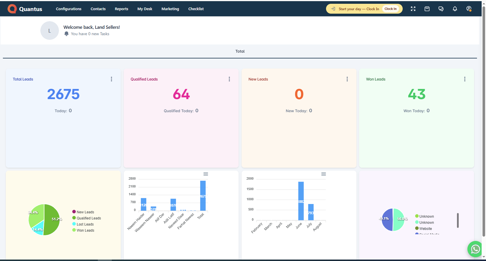 The Quantus CRM dashboard — new, qualified, won and lost leads with owner, source and monthly trend in one view